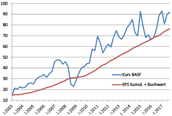 Beispiel BASF